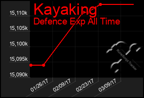 Total Graph of Kayaking