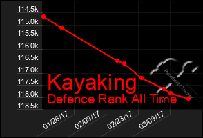 Total Graph of Kayaking