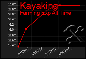 Total Graph of Kayaking