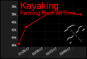 Total Graph of Kayaking