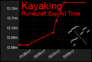 Total Graph of Kayaking