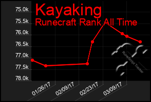 Total Graph of Kayaking