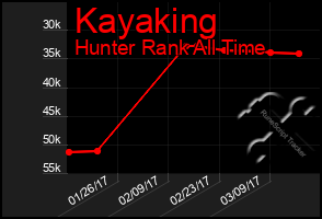 Total Graph of Kayaking