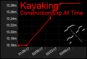 Total Graph of Kayaking