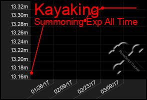 Total Graph of Kayaking