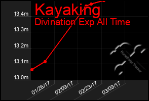 Total Graph of Kayaking