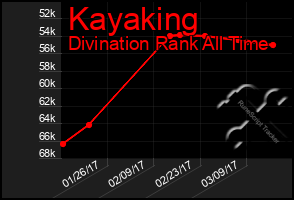 Total Graph of Kayaking