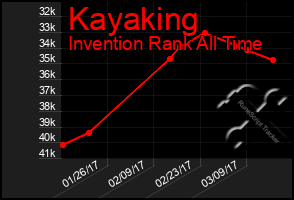 Total Graph of Kayaking