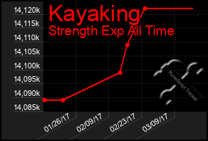 Total Graph of Kayaking