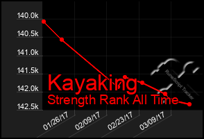 Total Graph of Kayaking