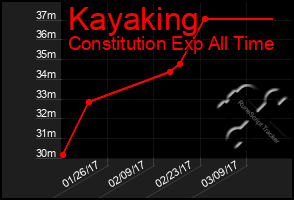 Total Graph of Kayaking