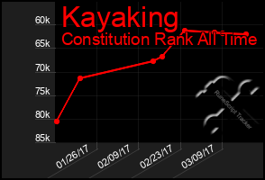 Total Graph of Kayaking