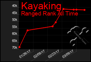 Total Graph of Kayaking