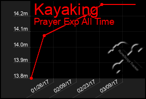 Total Graph of Kayaking