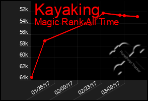 Total Graph of Kayaking