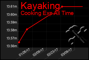 Total Graph of Kayaking