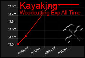 Total Graph of Kayaking