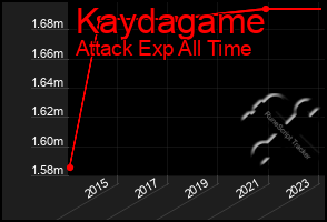 Total Graph of Kaydagame