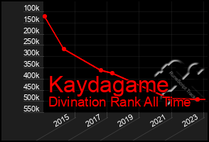 Total Graph of Kaydagame