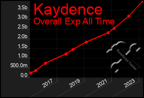 Total Graph of Kaydence