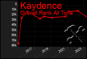 Total Graph of Kaydence