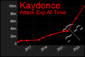 Total Graph of Kaydence