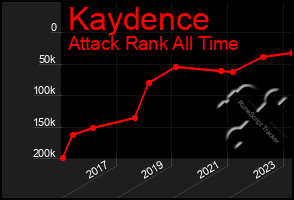 Total Graph of Kaydence