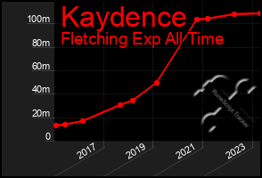 Total Graph of Kaydence