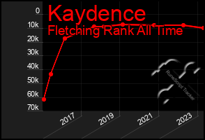 Total Graph of Kaydence