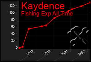 Total Graph of Kaydence