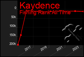 Total Graph of Kaydence