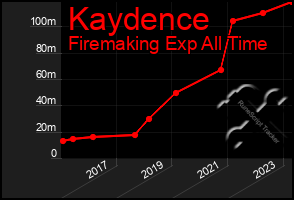 Total Graph of Kaydence