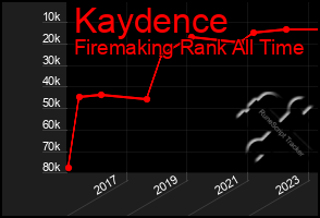 Total Graph of Kaydence