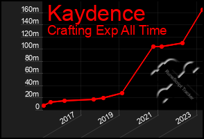 Total Graph of Kaydence