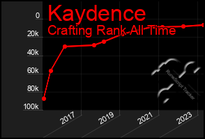 Total Graph of Kaydence