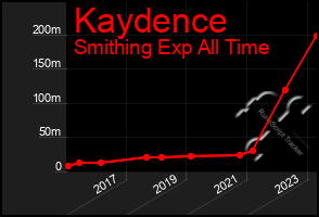 Total Graph of Kaydence