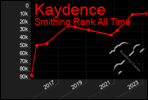 Total Graph of Kaydence