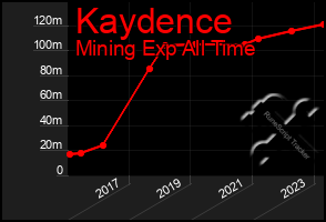 Total Graph of Kaydence