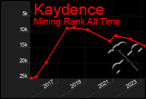 Total Graph of Kaydence