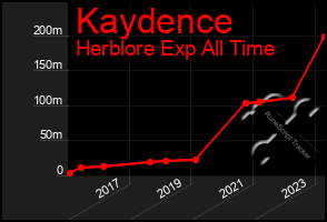 Total Graph of Kaydence