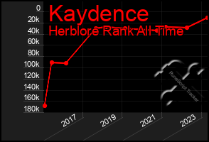 Total Graph of Kaydence