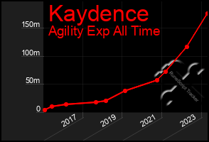 Total Graph of Kaydence