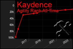 Total Graph of Kaydence