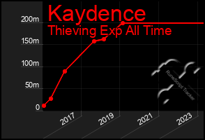 Total Graph of Kaydence