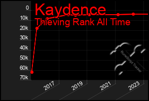 Total Graph of Kaydence