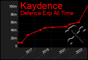 Total Graph of Kaydence