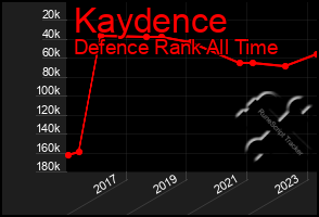 Total Graph of Kaydence