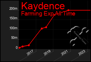 Total Graph of Kaydence