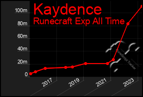 Total Graph of Kaydence