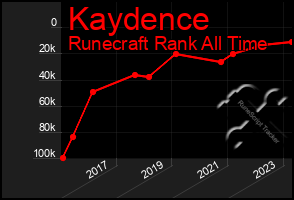 Total Graph of Kaydence